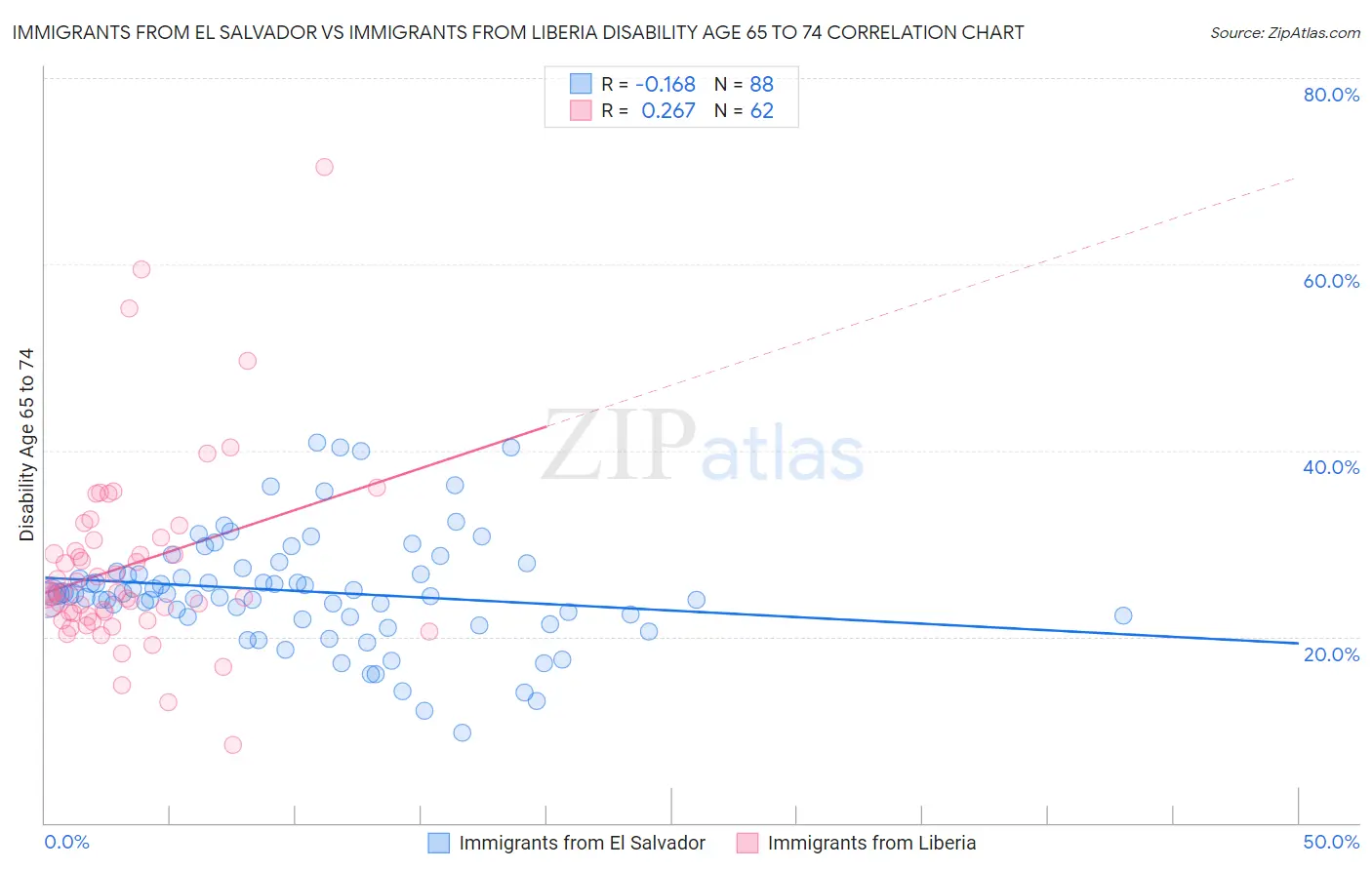 Immigrants from El Salvador vs Immigrants from Liberia Disability Age 65 to 74