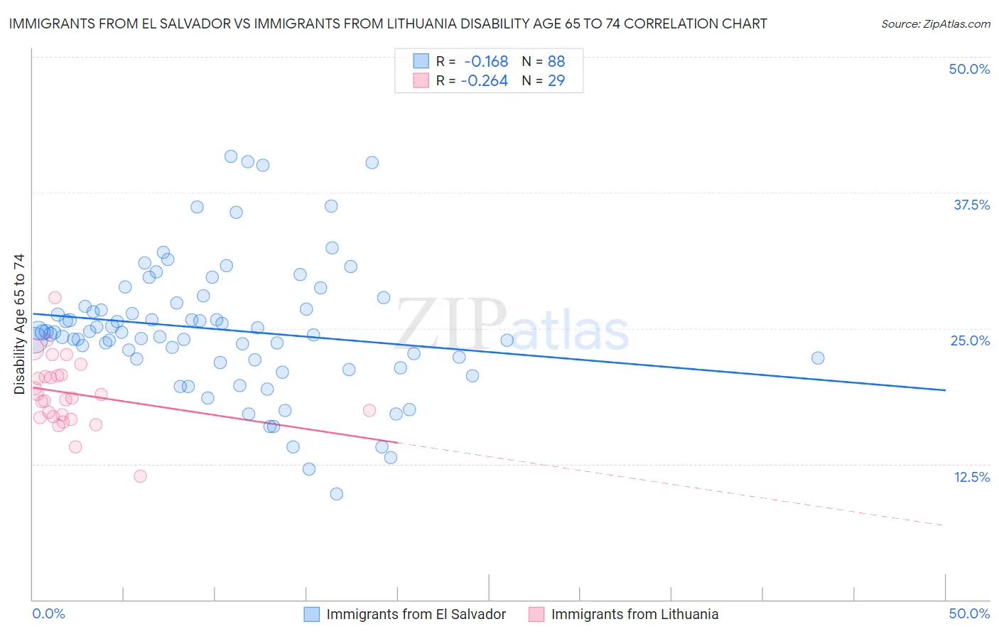 Immigrants from El Salvador vs Immigrants from Lithuania Disability Age 65 to 74