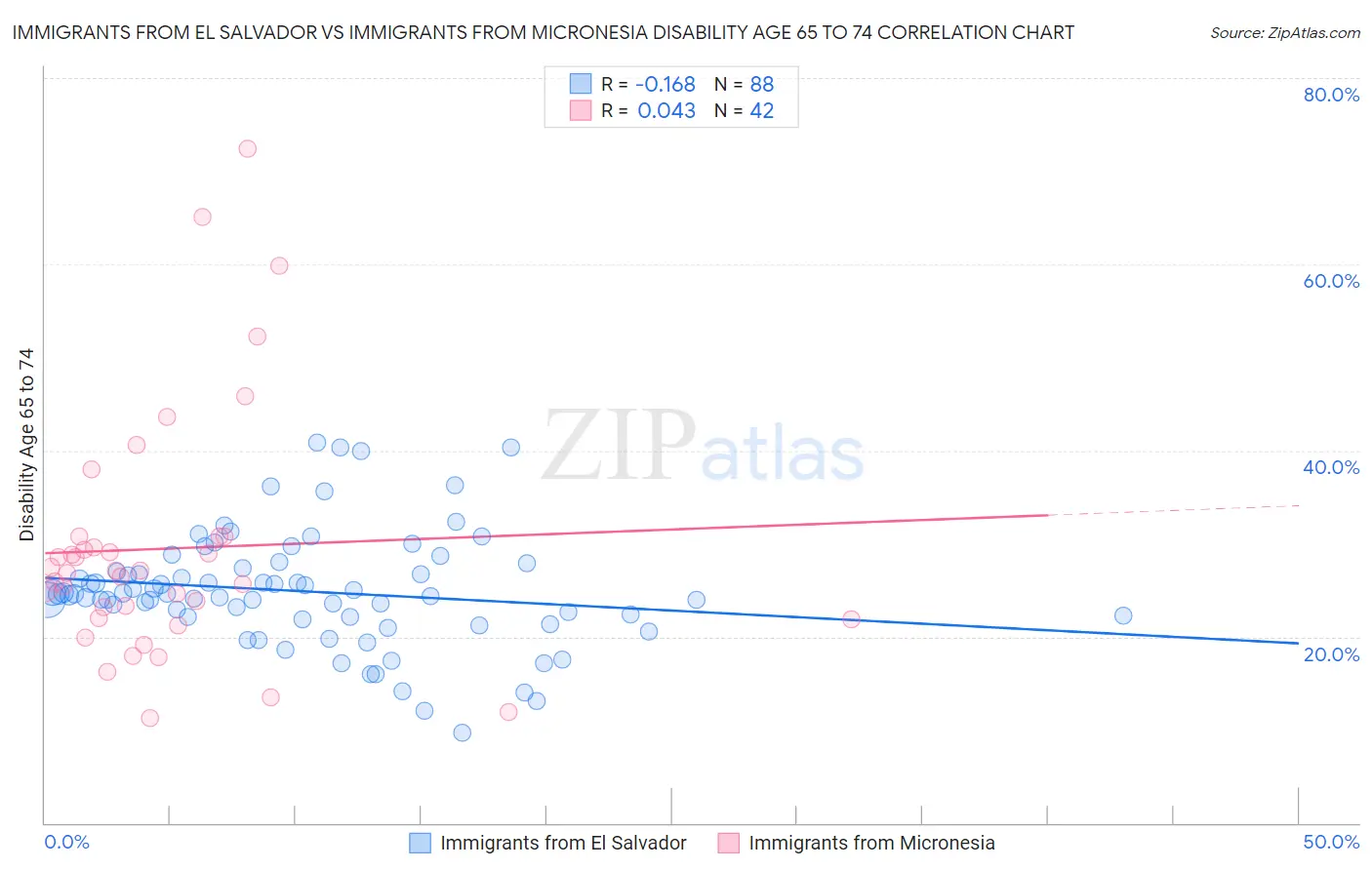 Immigrants from El Salvador vs Immigrants from Micronesia Disability Age 65 to 74