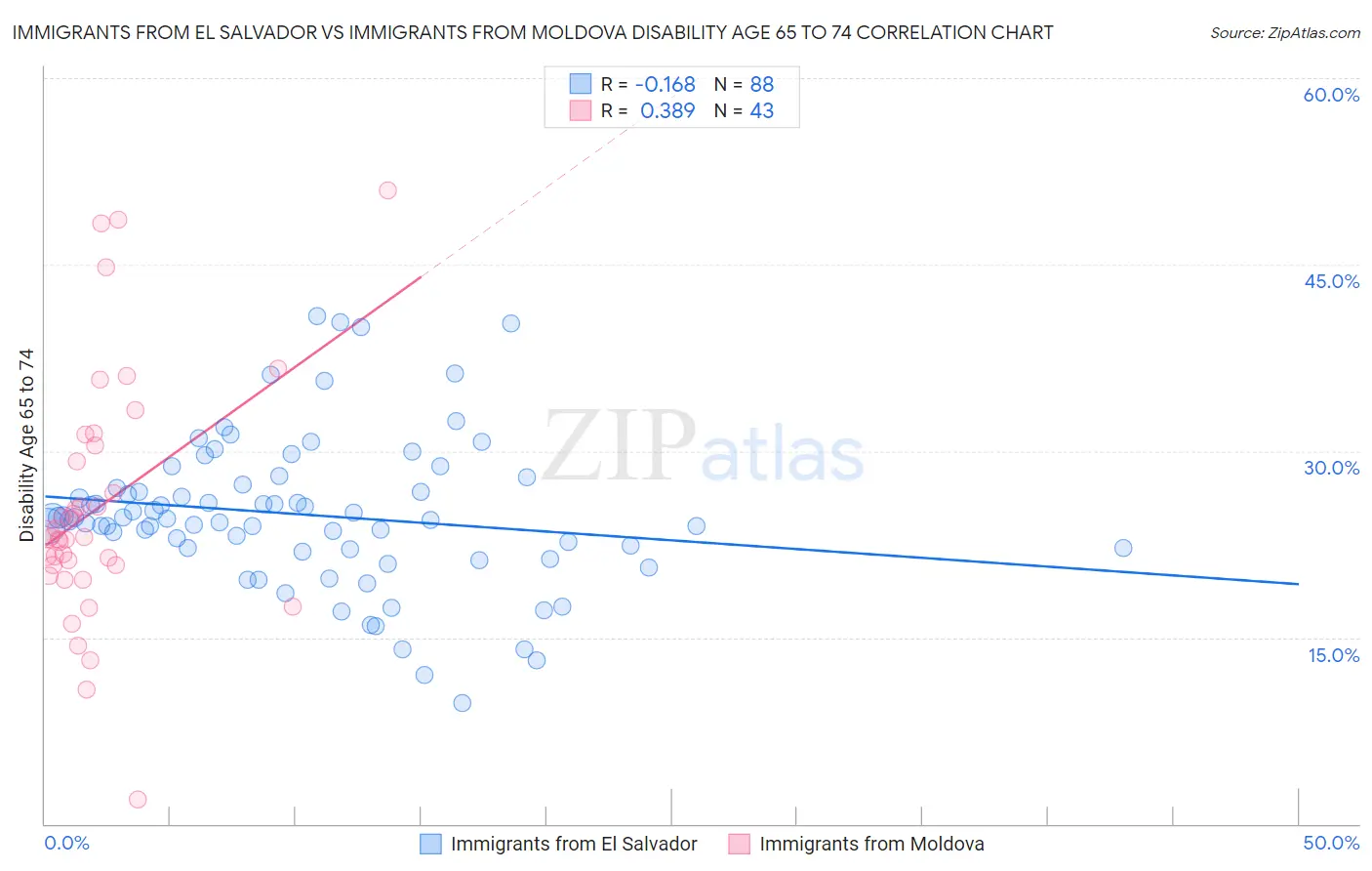 Immigrants from El Salvador vs Immigrants from Moldova Disability Age 65 to 74