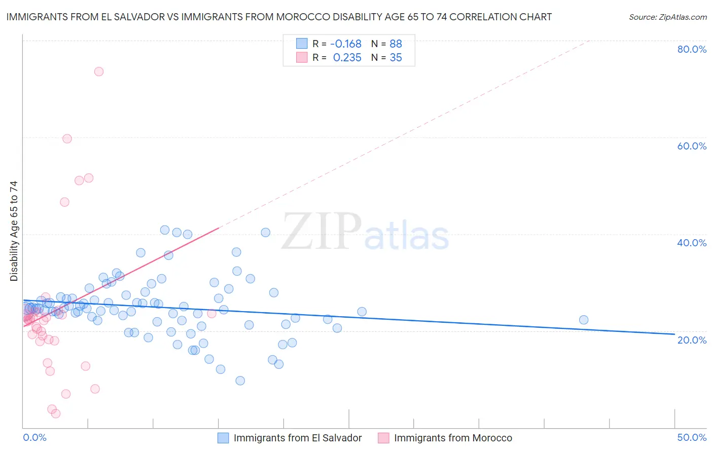Immigrants from El Salvador vs Immigrants from Morocco Disability Age 65 to 74