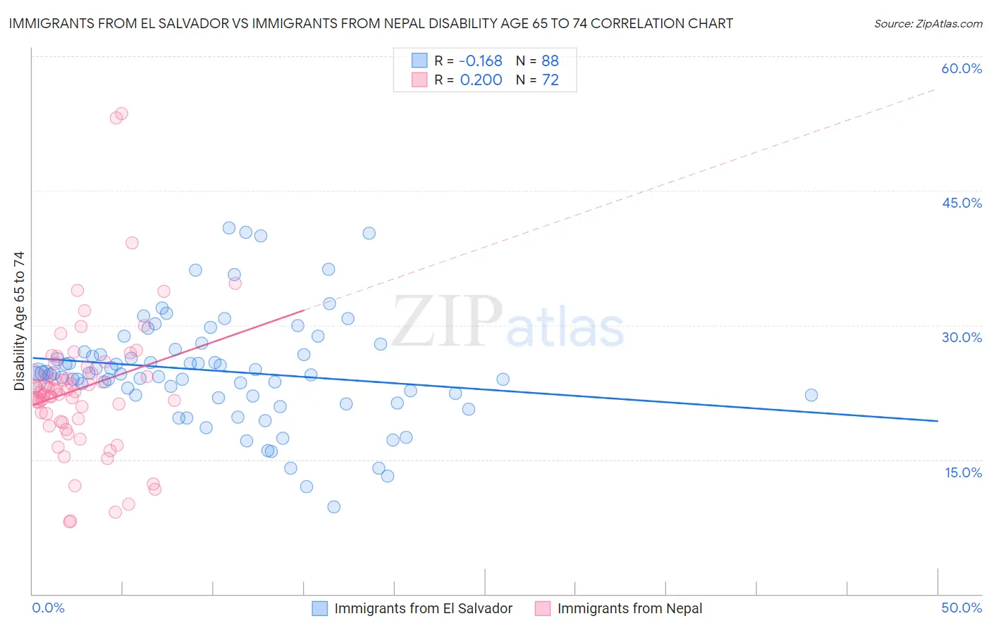 Immigrants from El Salvador vs Immigrants from Nepal Disability Age 65 to 74