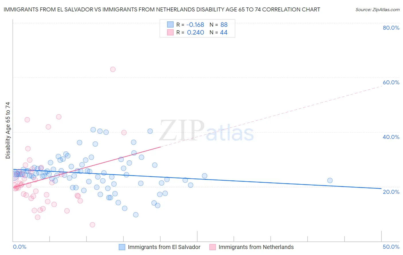 Immigrants from El Salvador vs Immigrants from Netherlands Disability Age 65 to 74