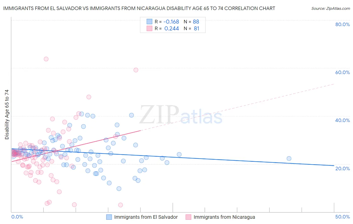 Immigrants from El Salvador vs Immigrants from Nicaragua Disability Age 65 to 74