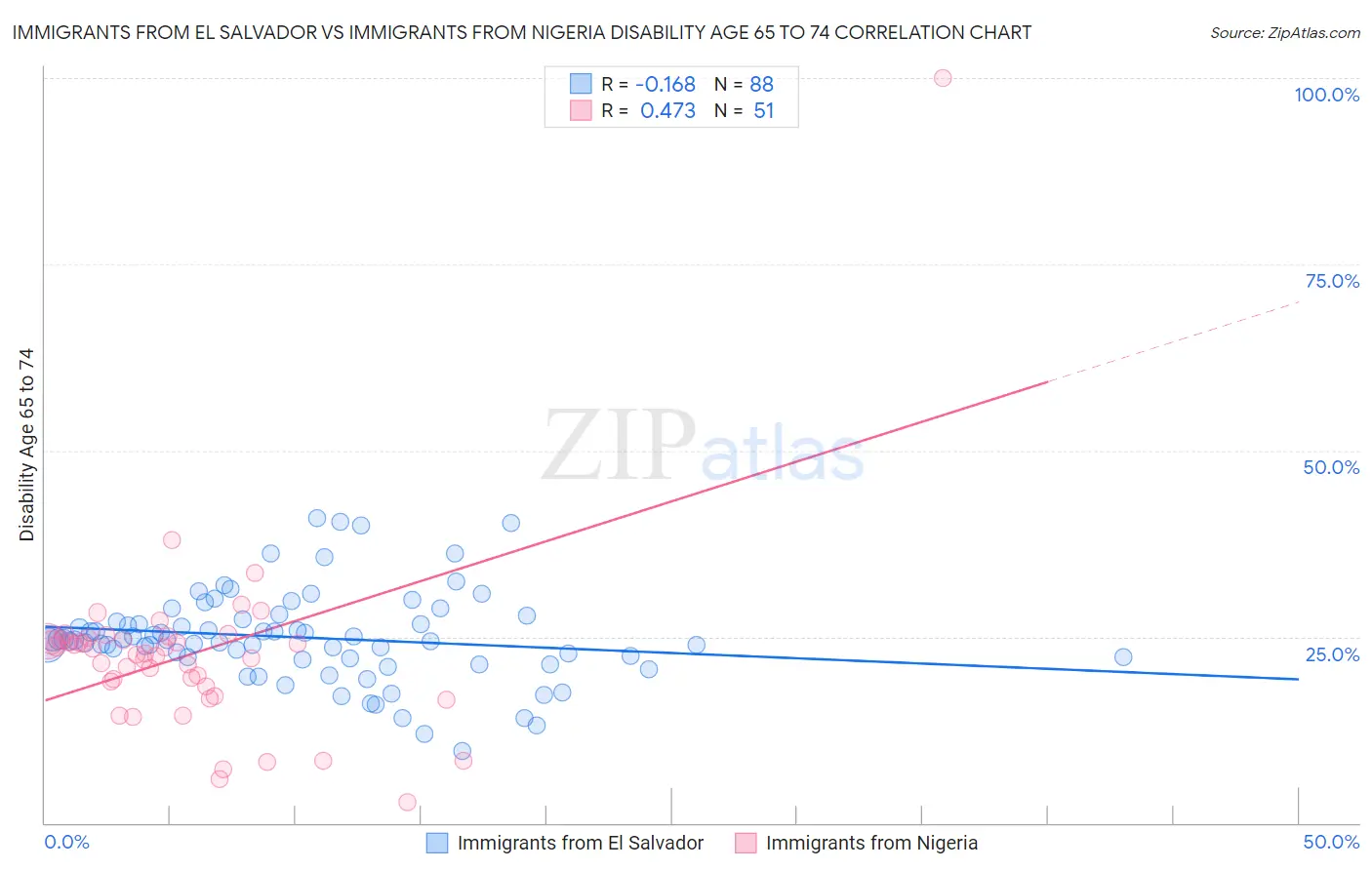 Immigrants from El Salvador vs Immigrants from Nigeria Disability Age 65 to 74