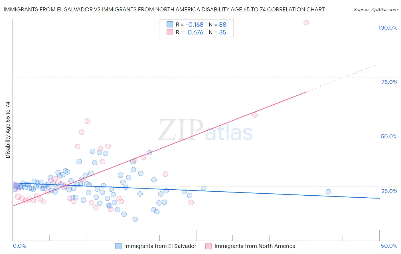 Immigrants from El Salvador vs Immigrants from North America Disability Age 65 to 74