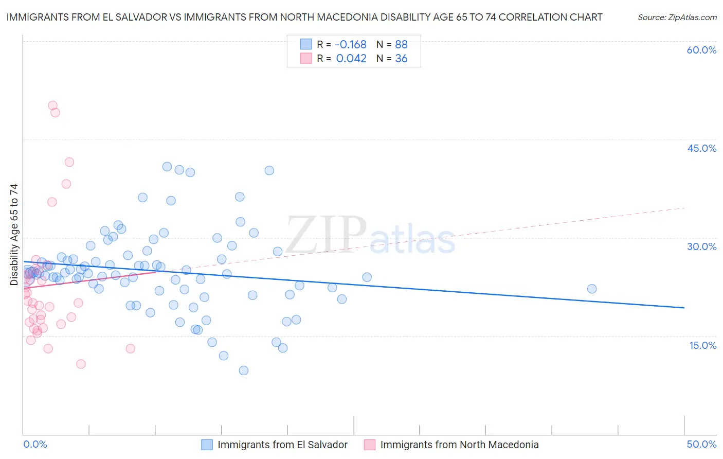 Immigrants from El Salvador vs Immigrants from North Macedonia Disability Age 65 to 74
