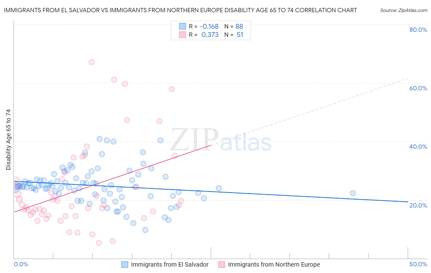 Immigrants from El Salvador vs Immigrants from Northern Europe Disability Age 65 to 74