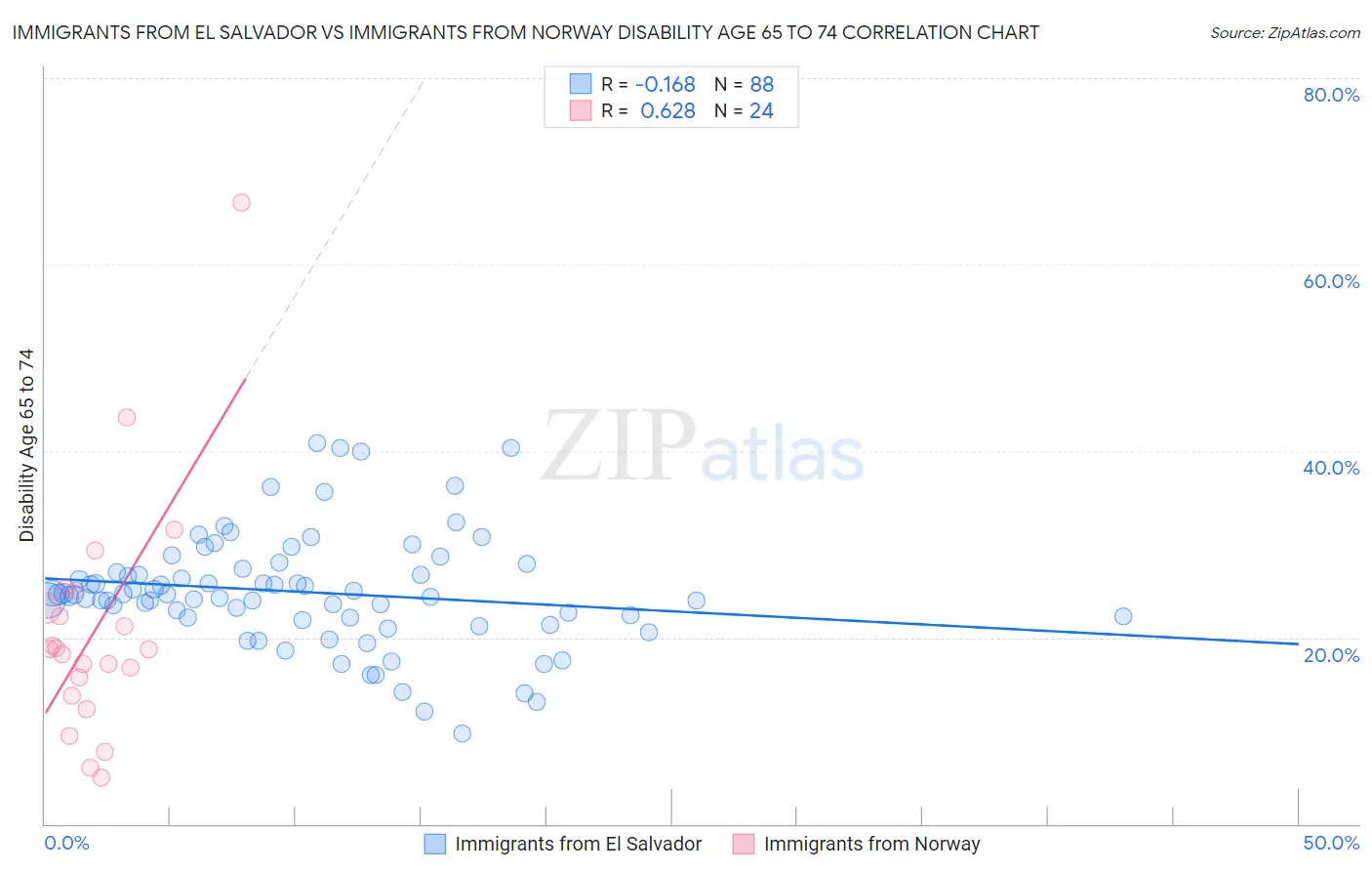 Immigrants from El Salvador vs Immigrants from Norway Disability Age 65 to 74