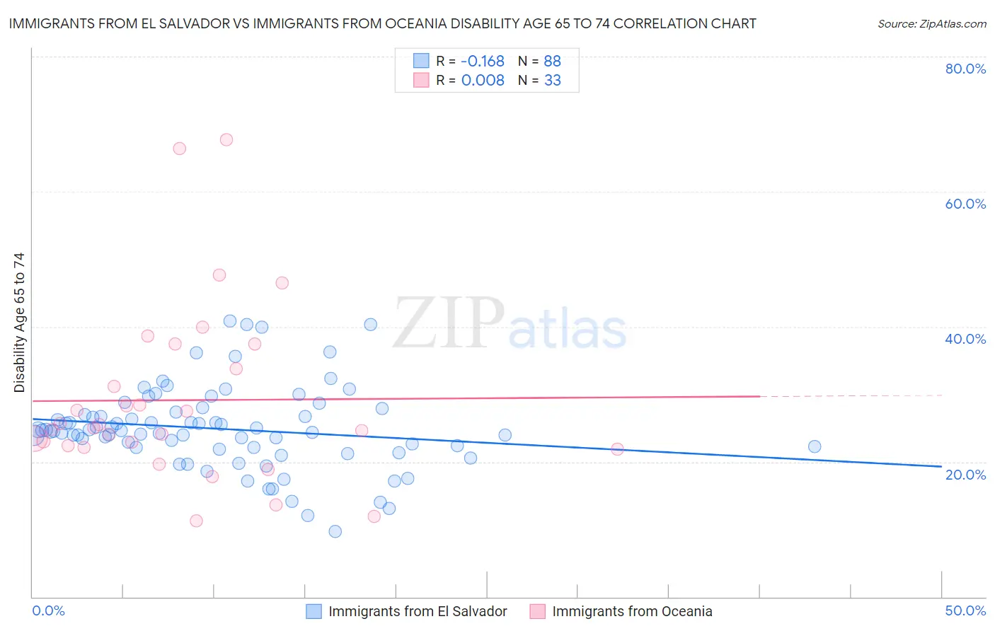 Immigrants from El Salvador vs Immigrants from Oceania Disability Age 65 to 74
