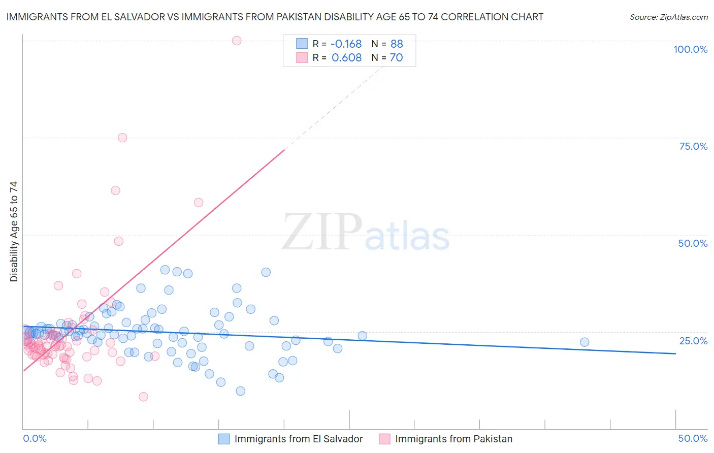 Immigrants from El Salvador vs Immigrants from Pakistan Disability Age 65 to 74