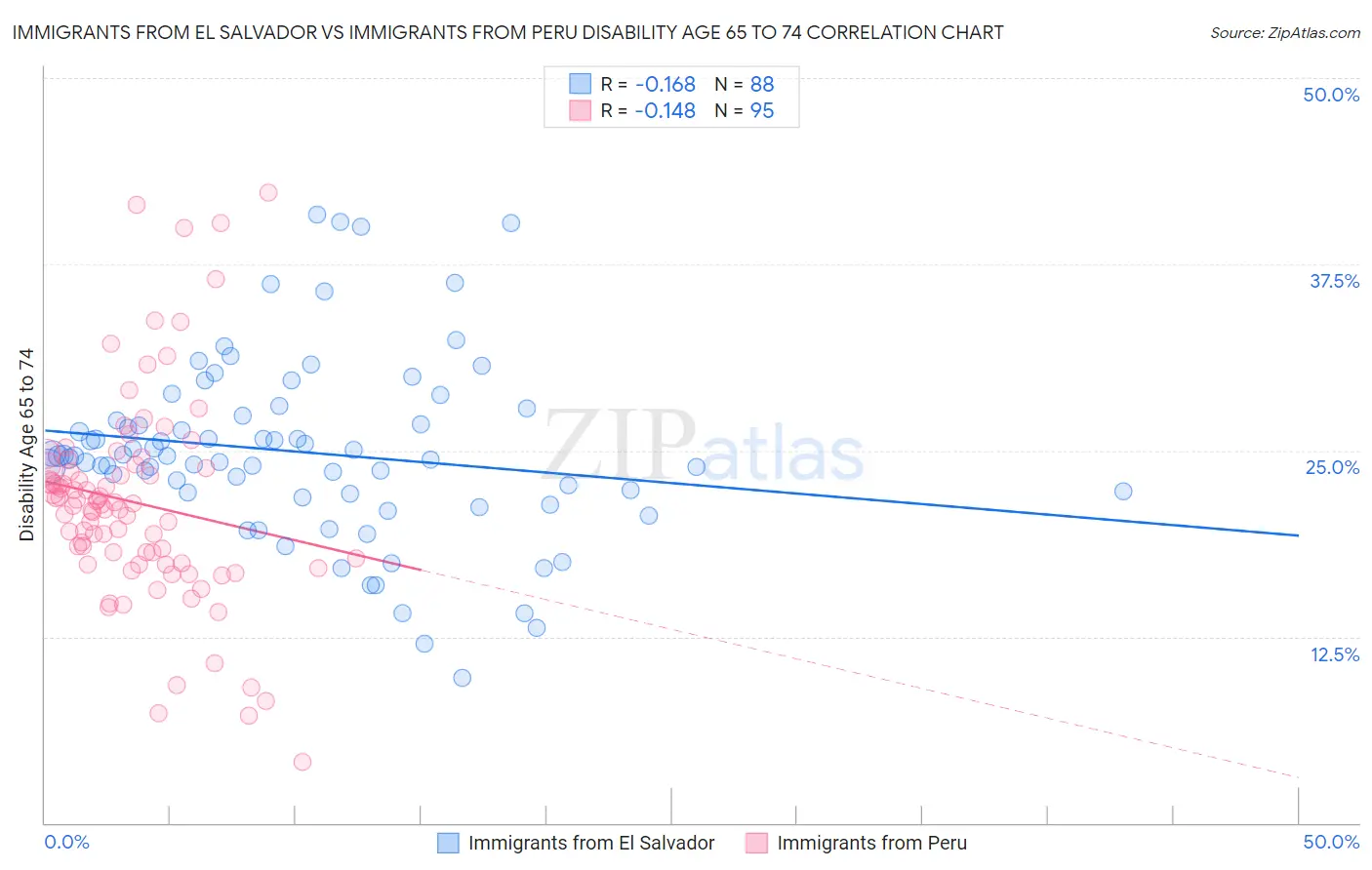 Immigrants from El Salvador vs Immigrants from Peru Disability Age 65 to 74