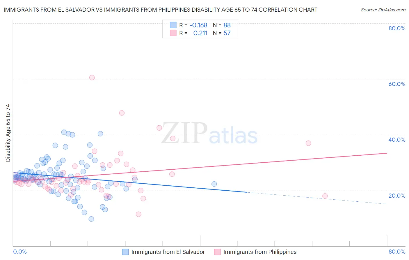 Immigrants from El Salvador vs Immigrants from Philippines Disability Age 65 to 74