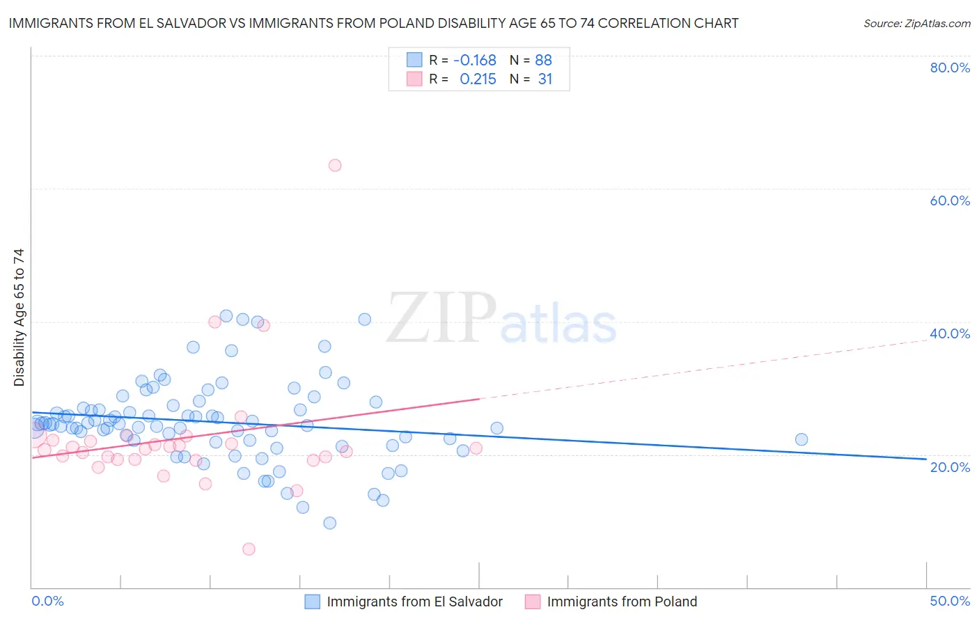 Immigrants from El Salvador vs Immigrants from Poland Disability Age 65 to 74