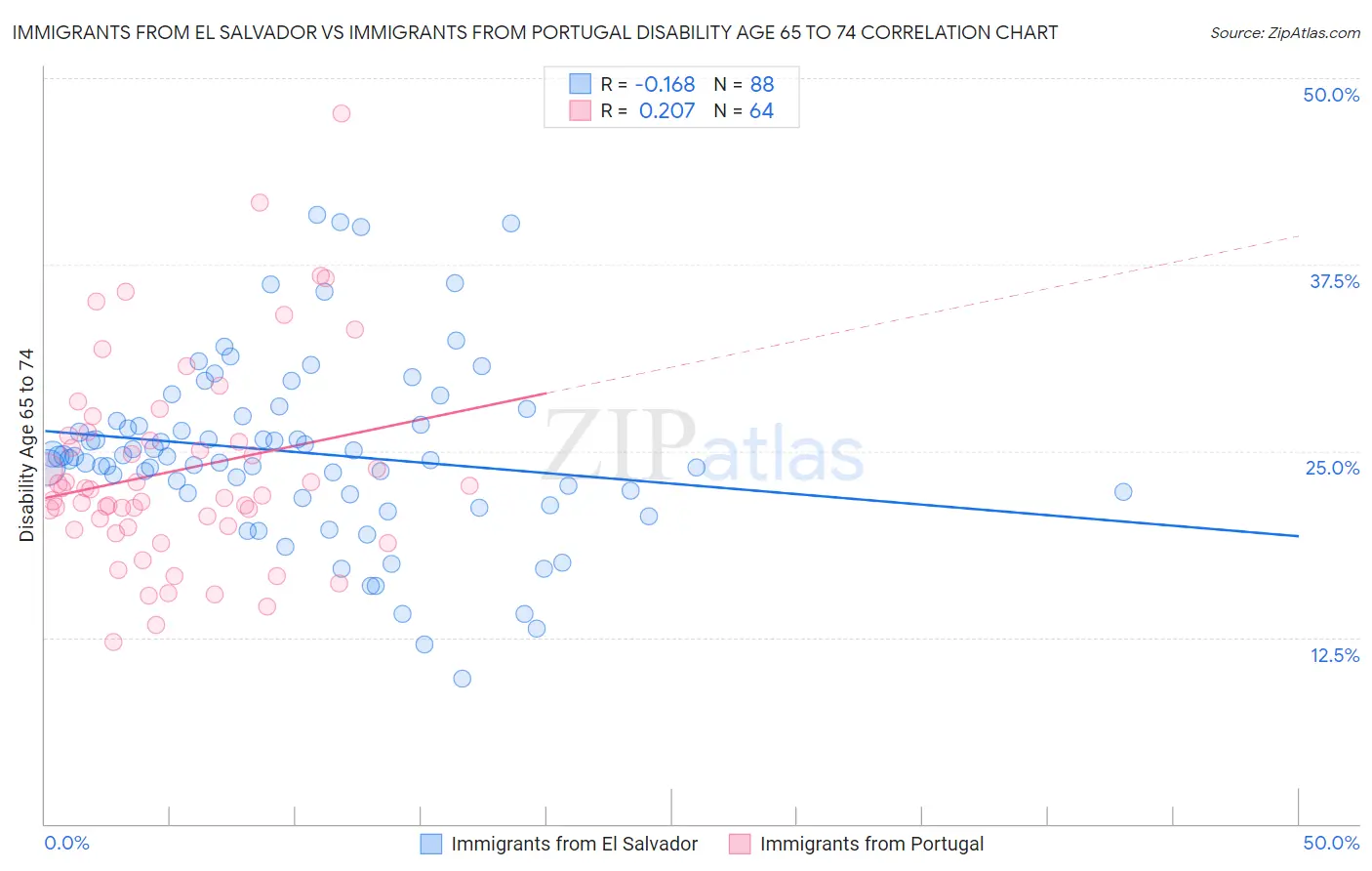 Immigrants from El Salvador vs Immigrants from Portugal Disability Age 65 to 74