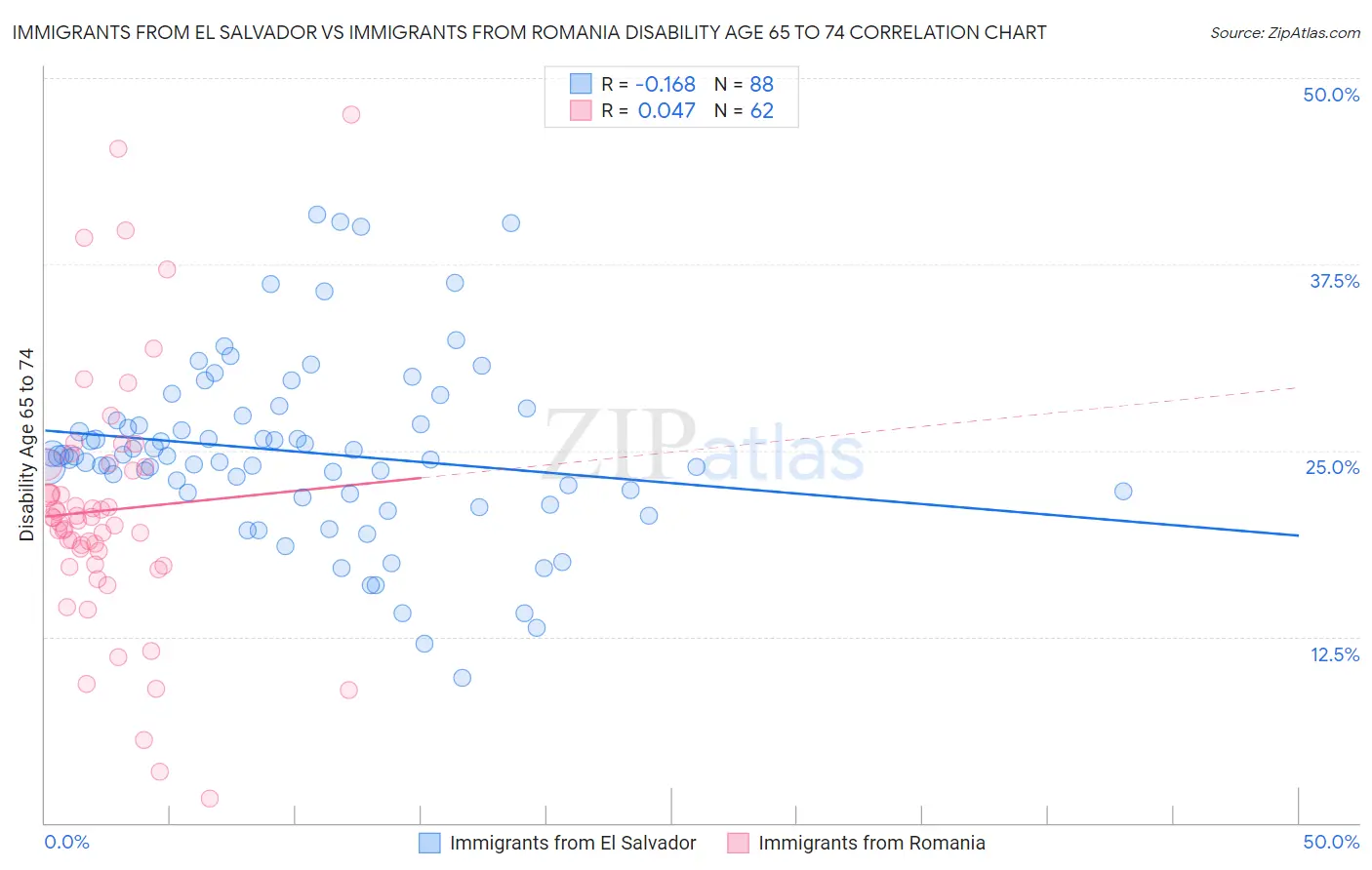 Immigrants from El Salvador vs Immigrants from Romania Disability Age 65 to 74