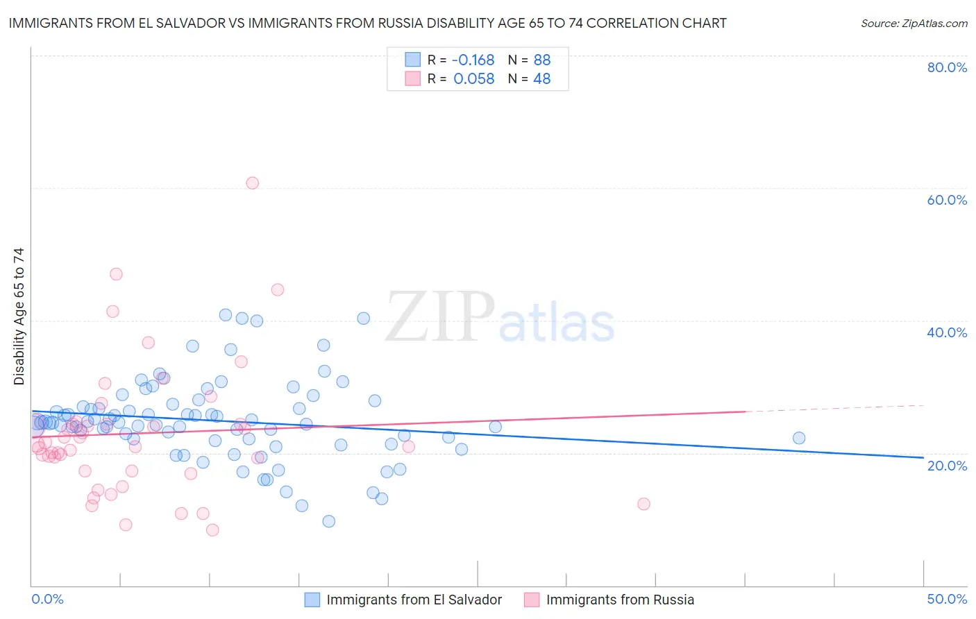 Immigrants from El Salvador vs Immigrants from Russia Disability Age 65 to 74