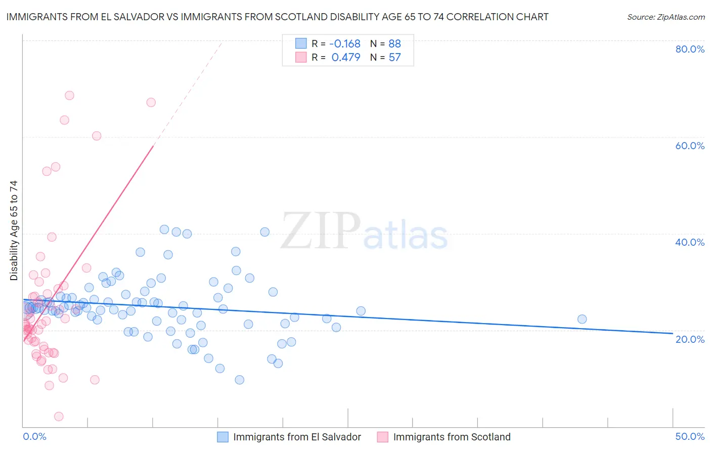 Immigrants from El Salvador vs Immigrants from Scotland Disability Age 65 to 74