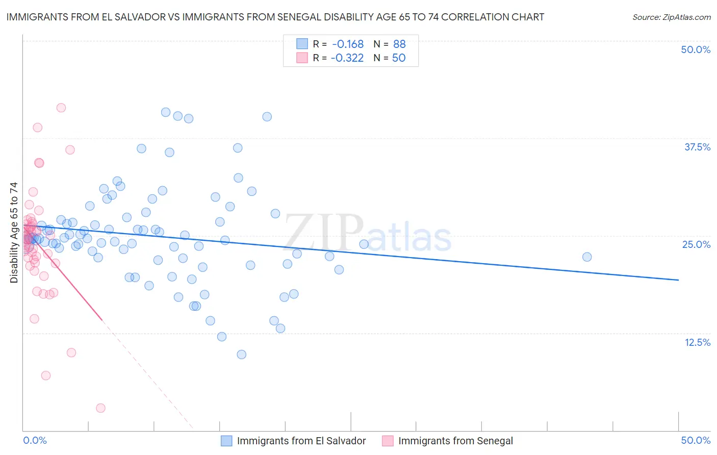 Immigrants from El Salvador vs Immigrants from Senegal Disability Age 65 to 74