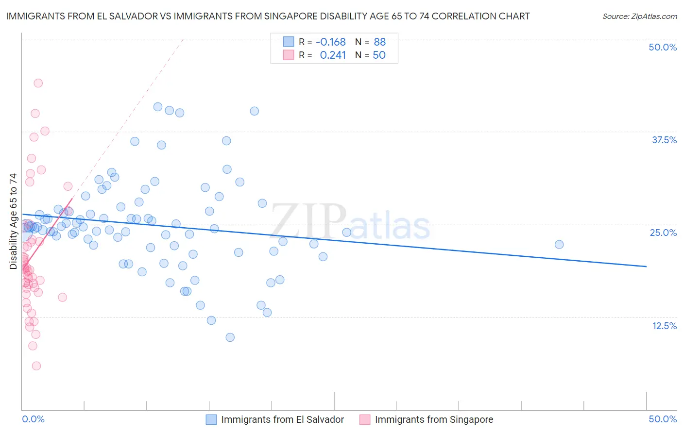Immigrants from El Salvador vs Immigrants from Singapore Disability Age 65 to 74