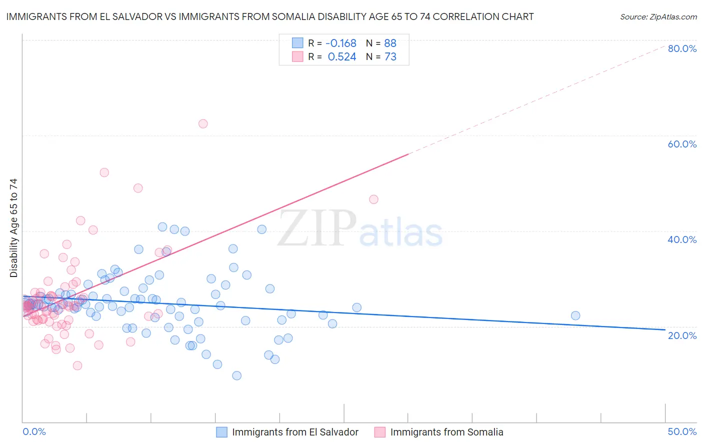 Immigrants from El Salvador vs Immigrants from Somalia Disability Age 65 to 74