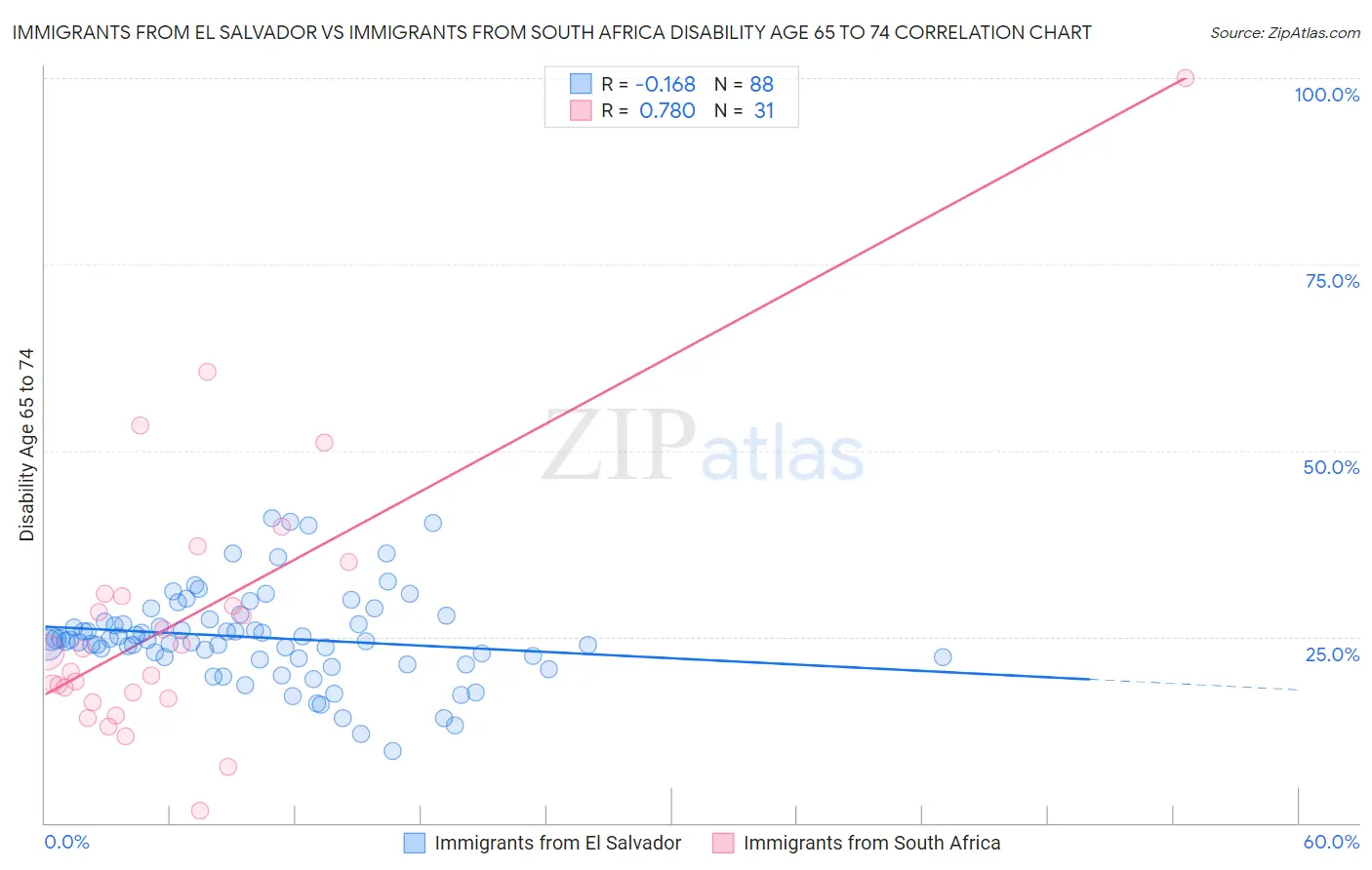 Immigrants from El Salvador vs Immigrants from South Africa Disability Age 65 to 74