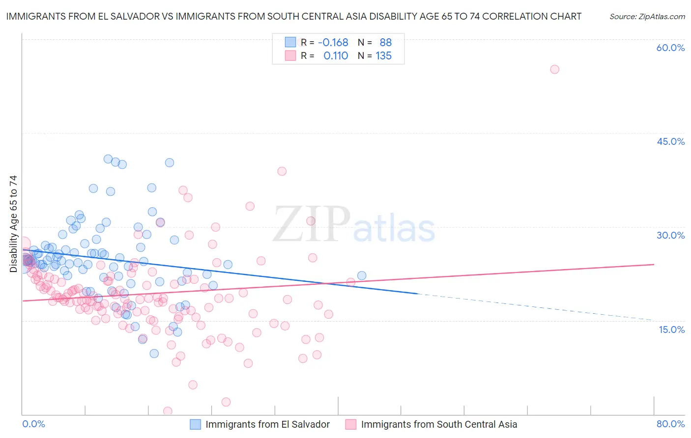 Immigrants from El Salvador vs Immigrants from South Central Asia Disability Age 65 to 74