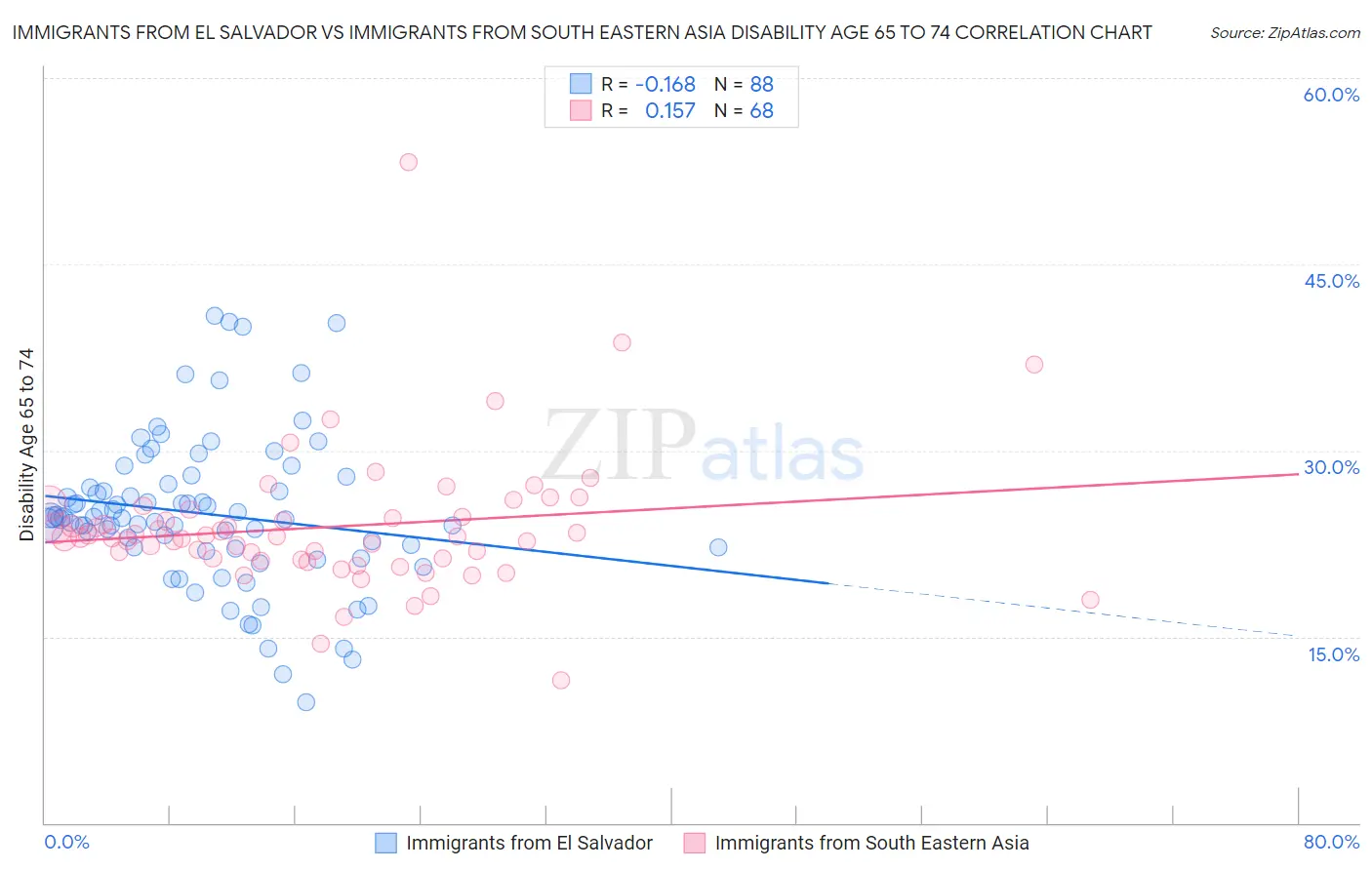 Immigrants from El Salvador vs Immigrants from South Eastern Asia Disability Age 65 to 74