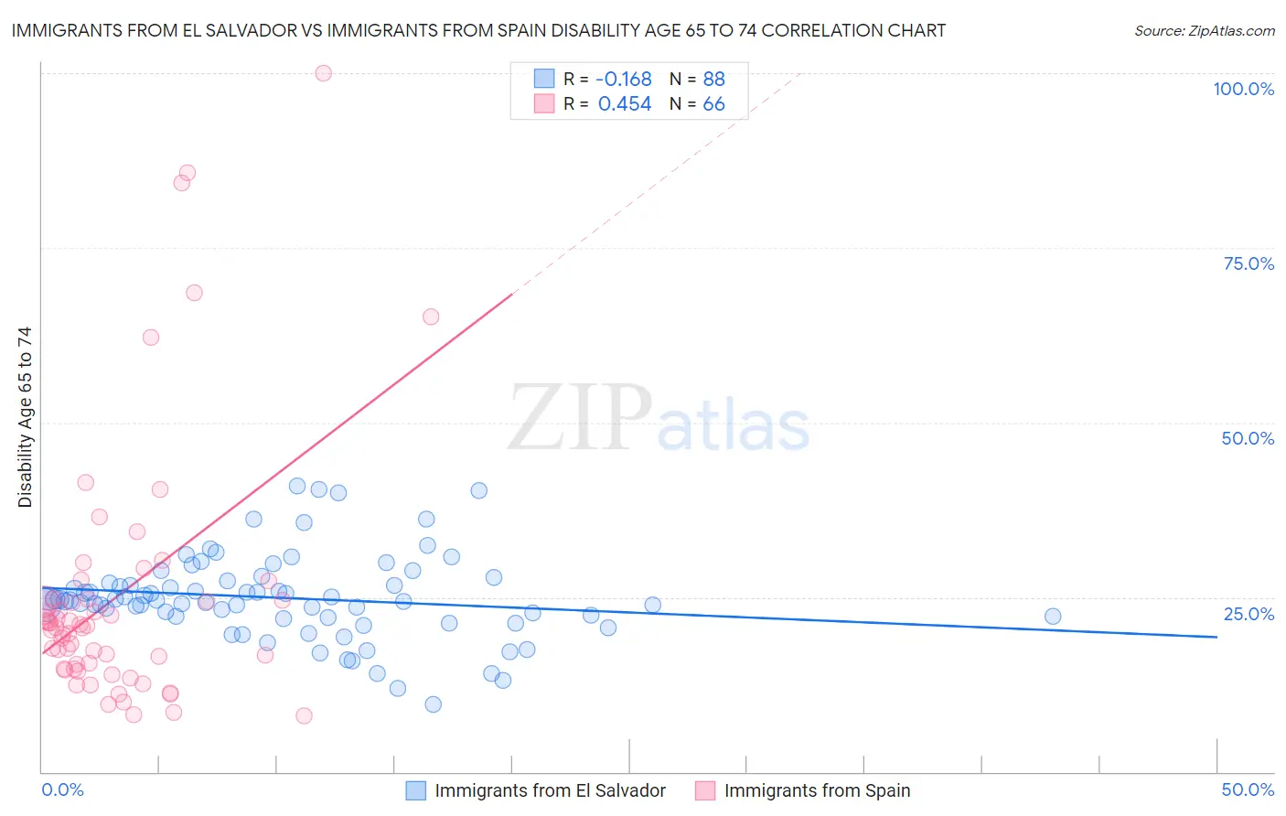 Immigrants from El Salvador vs Immigrants from Spain Disability Age 65 to 74