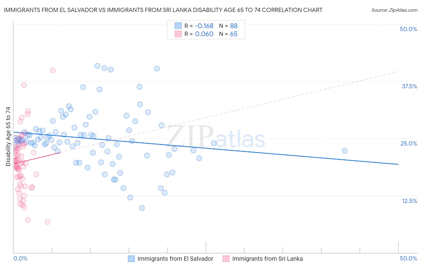 Immigrants from El Salvador vs Immigrants from Sri Lanka Disability Age 65 to 74