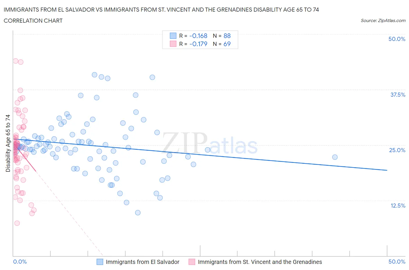 Immigrants from El Salvador vs Immigrants from St. Vincent and the Grenadines Disability Age 65 to 74