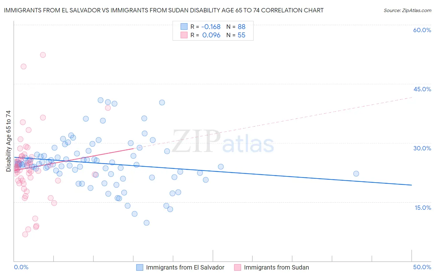 Immigrants from El Salvador vs Immigrants from Sudan Disability Age 65 to 74