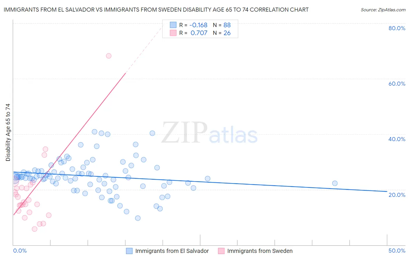 Immigrants from El Salvador vs Immigrants from Sweden Disability Age 65 to 74
