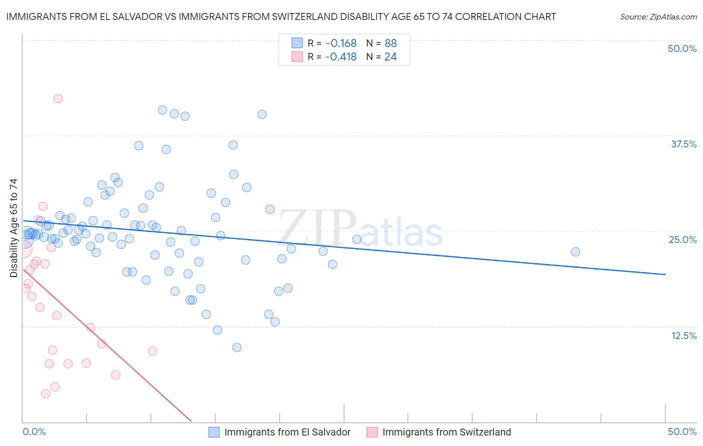 Immigrants from El Salvador vs Immigrants from Switzerland Disability Age 65 to 74