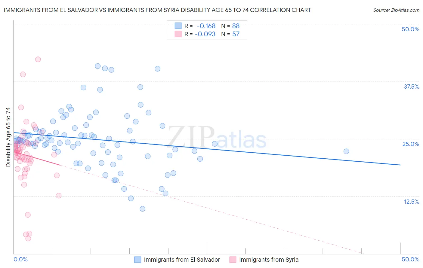 Immigrants from El Salvador vs Immigrants from Syria Disability Age 65 to 74