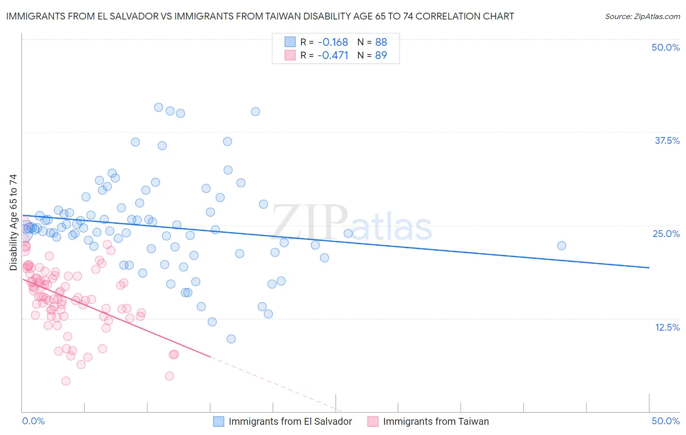 Immigrants from El Salvador vs Immigrants from Taiwan Disability Age 65 to 74