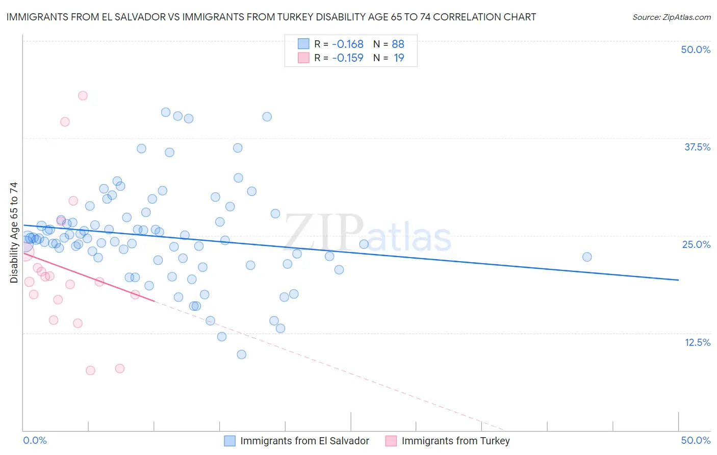 Immigrants from El Salvador vs Immigrants from Turkey Disability Age 65 to 74