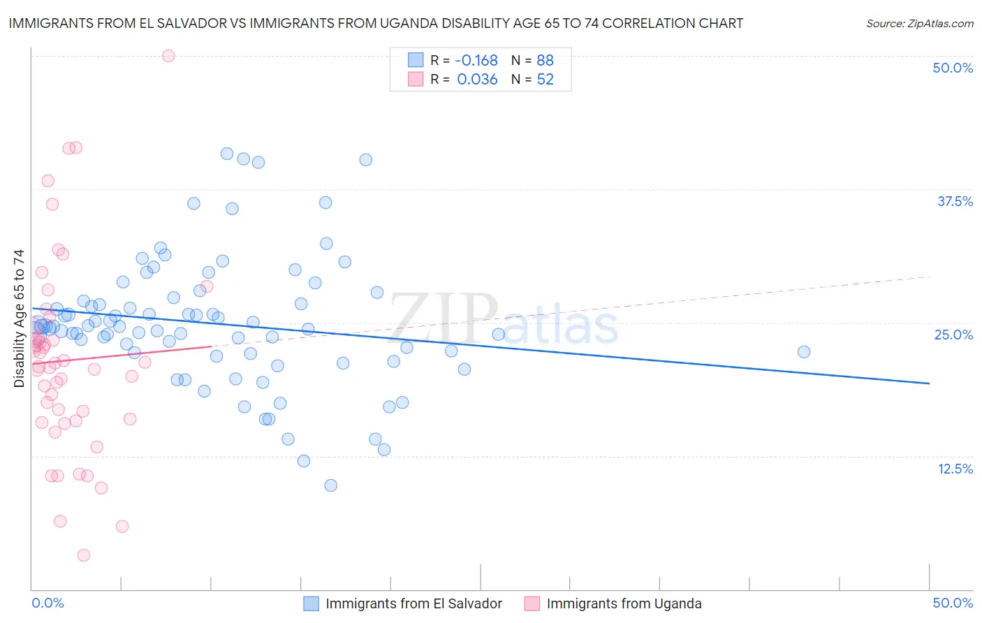 Immigrants from El Salvador vs Immigrants from Uganda Disability Age 65 to 74