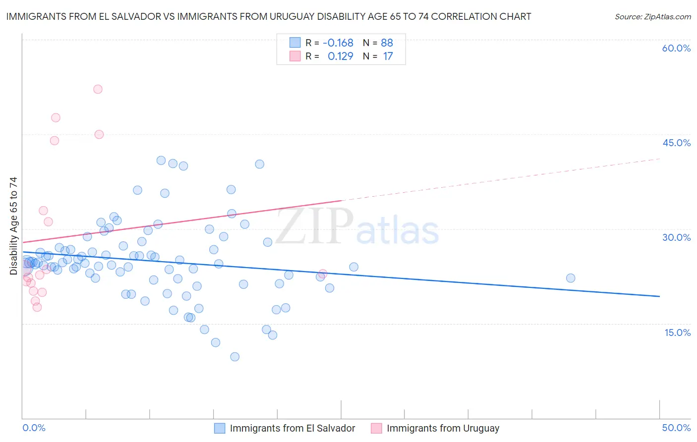 Immigrants from El Salvador vs Immigrants from Uruguay Disability Age 65 to 74