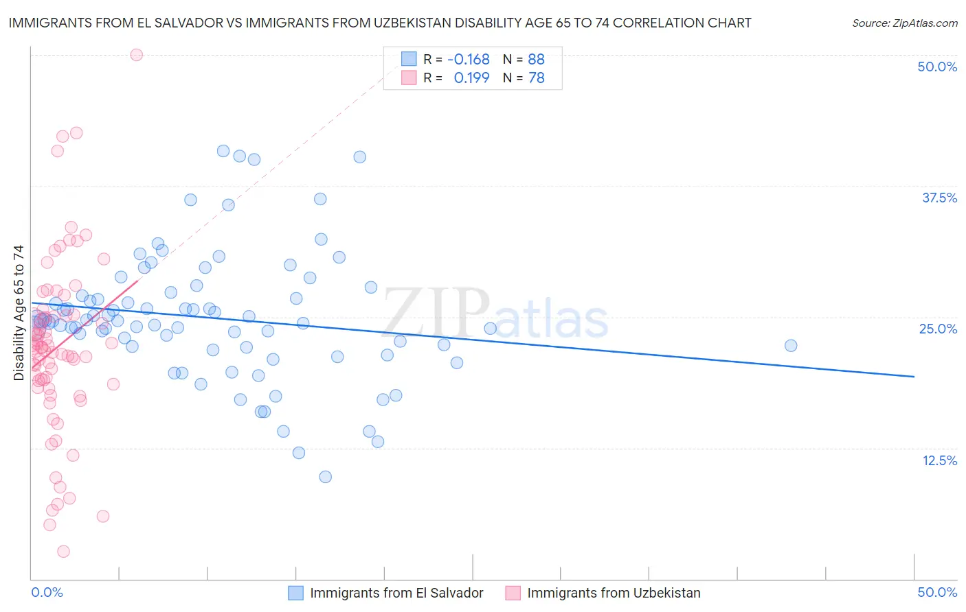 Immigrants from El Salvador vs Immigrants from Uzbekistan Disability Age 65 to 74