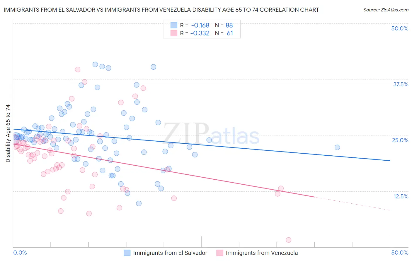 Immigrants from El Salvador vs Immigrants from Venezuela Disability Age 65 to 74