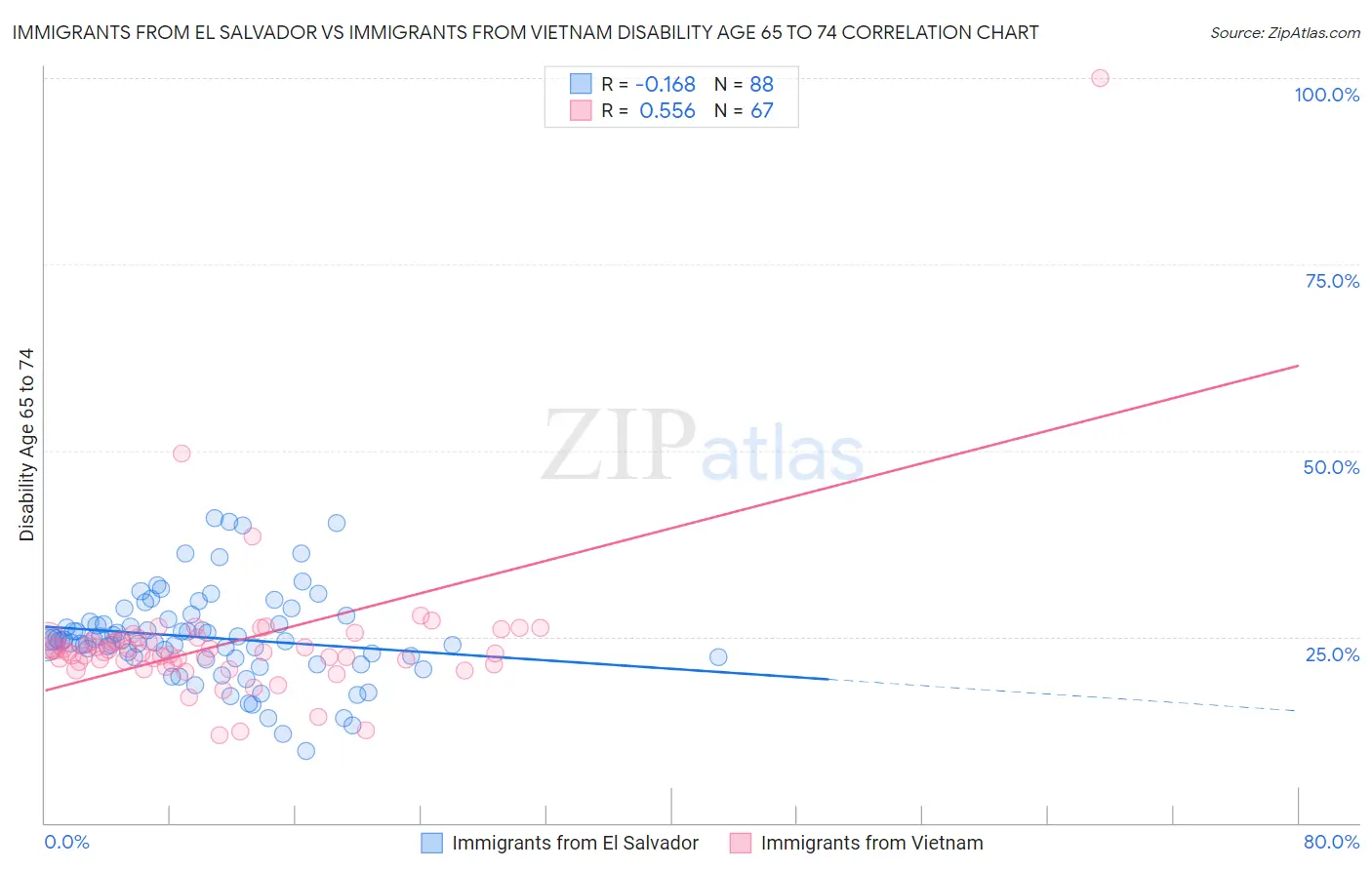 Immigrants from El Salvador vs Immigrants from Vietnam Disability Age 65 to 74