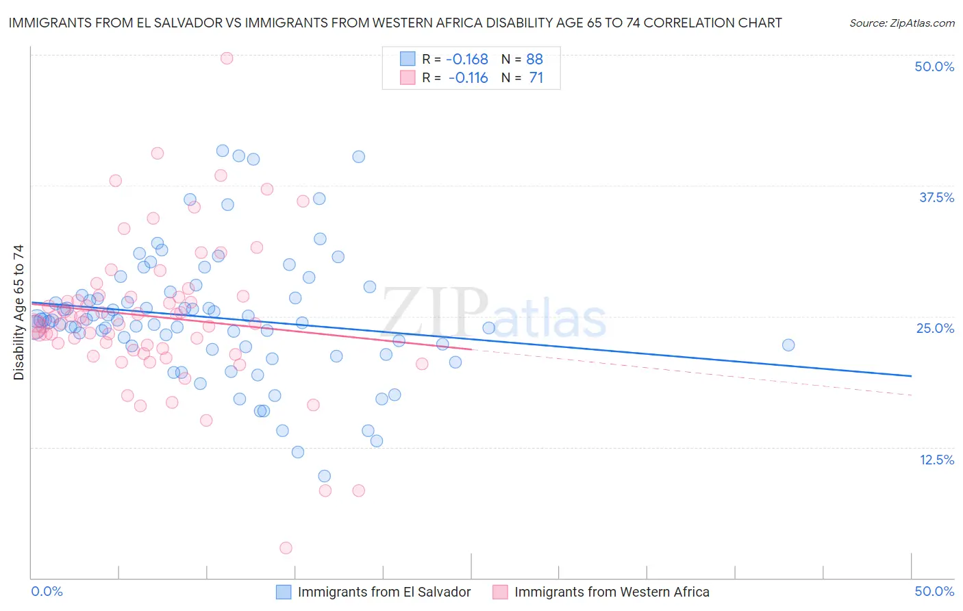 Immigrants from El Salvador vs Immigrants from Western Africa Disability Age 65 to 74