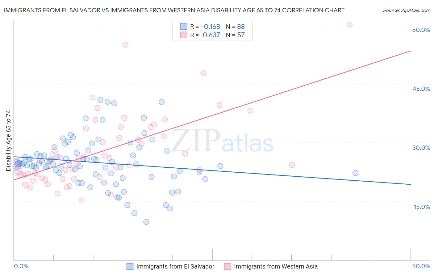 Immigrants from El Salvador vs Immigrants from Western Asia Disability Age 65 to 74
