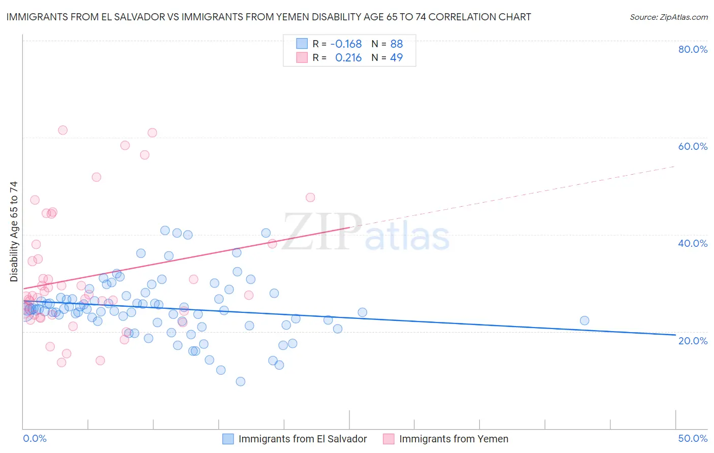 Immigrants from El Salvador vs Immigrants from Yemen Disability Age 65 to 74