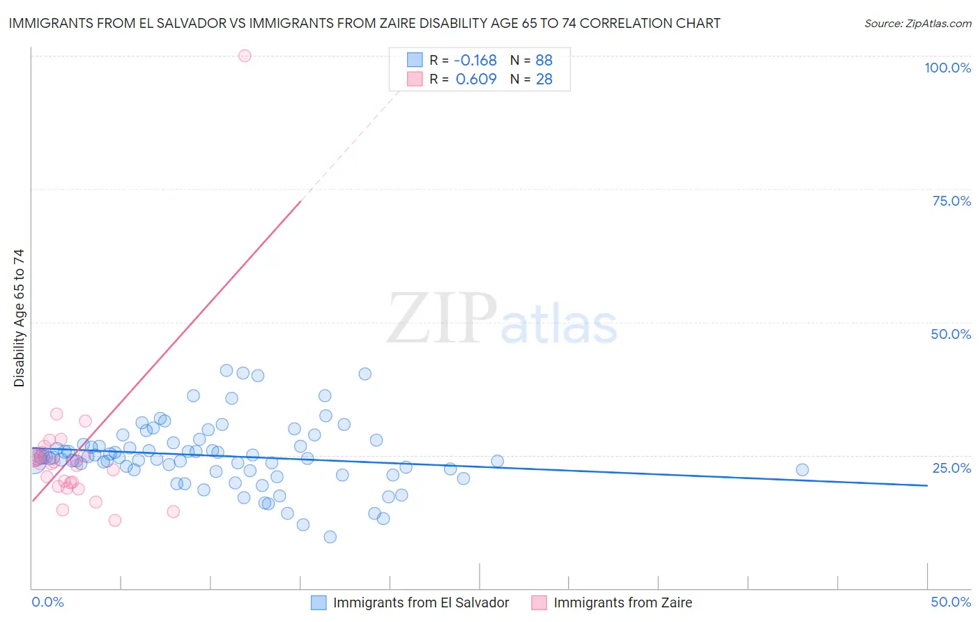 Immigrants from El Salvador vs Immigrants from Zaire Disability Age 65 to 74