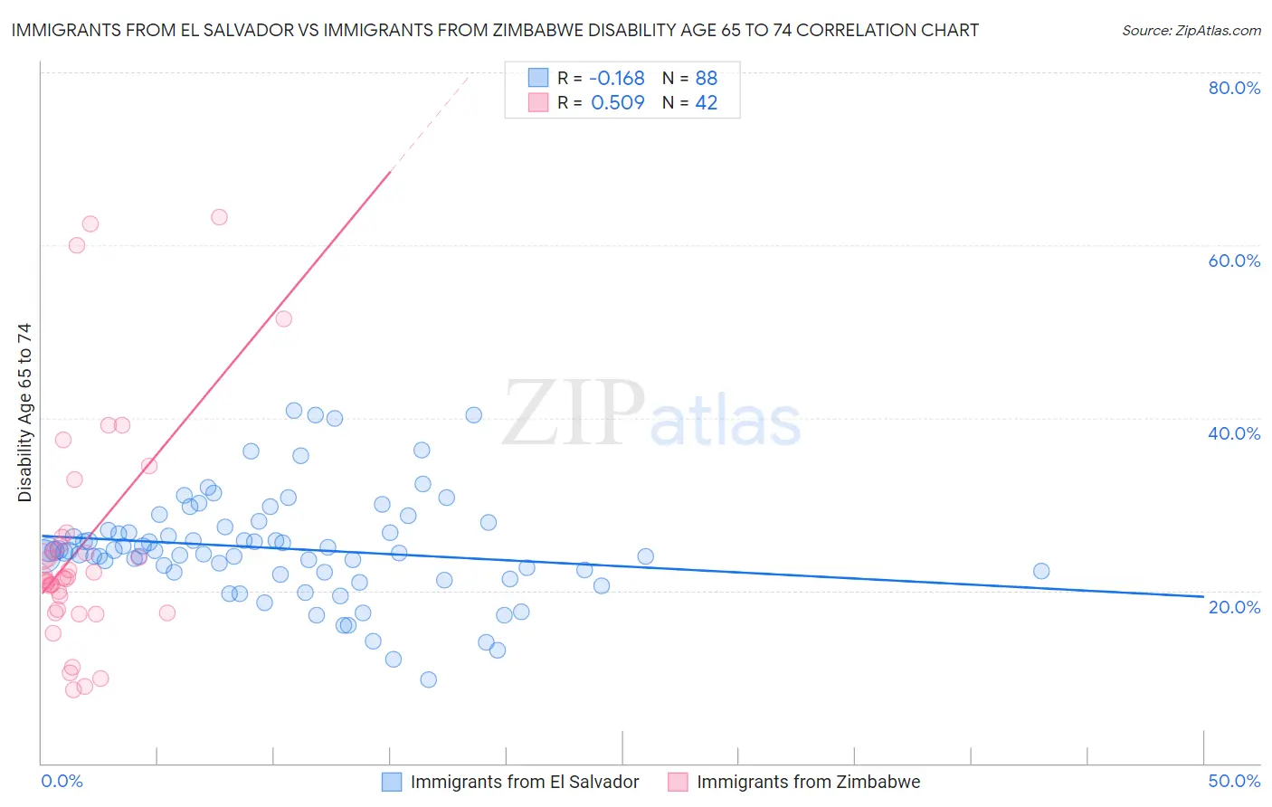Immigrants from El Salvador vs Immigrants from Zimbabwe Disability Age 65 to 74