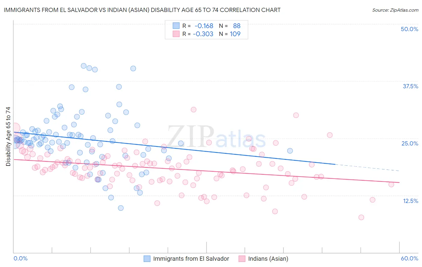 Immigrants from El Salvador vs Indian (Asian) Disability Age 65 to 74