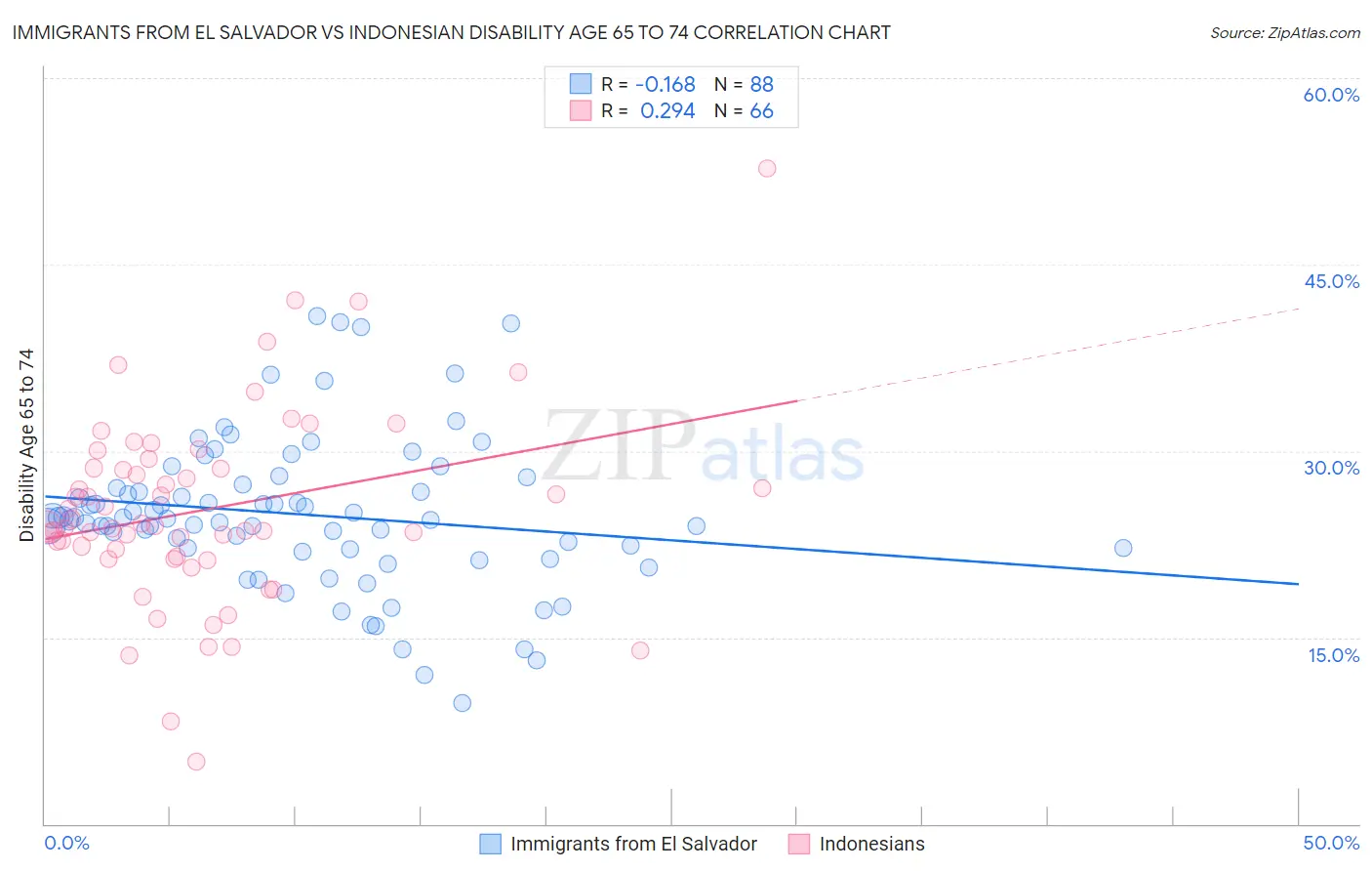 Immigrants from El Salvador vs Indonesian Disability Age 65 to 74