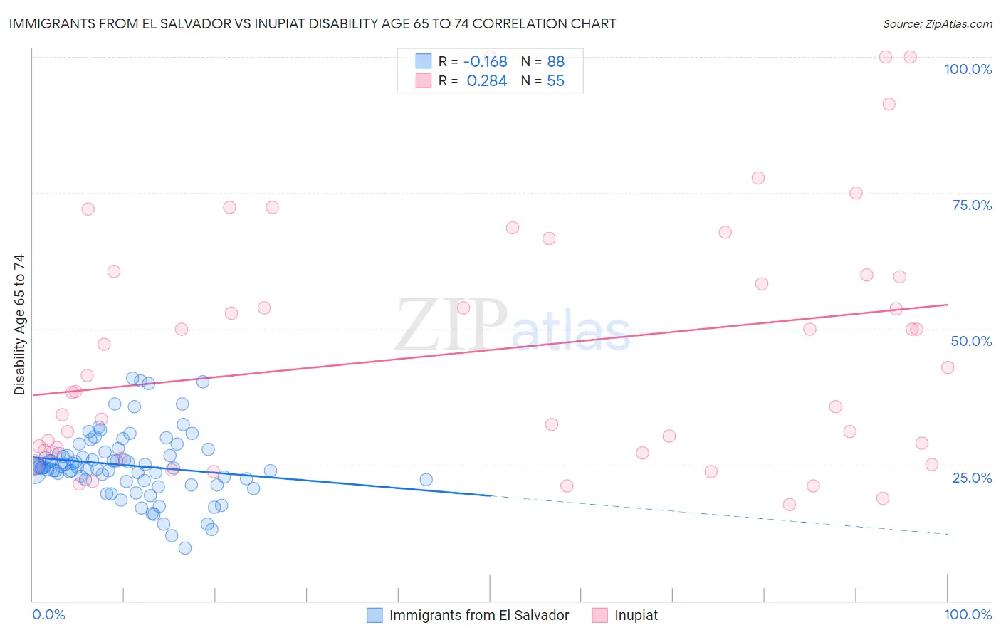 Immigrants from El Salvador vs Inupiat Disability Age 65 to 74
